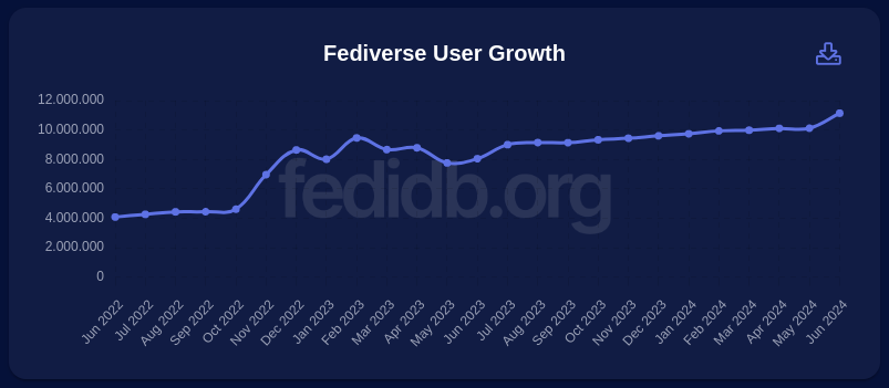 Entwicklung der Accounts im Fediverse [1], Quelle: fedidb.org