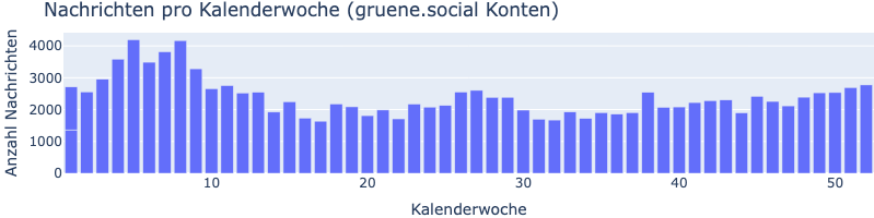 Plot zeigt Nachrichtenvolumen je Kalenderwoche